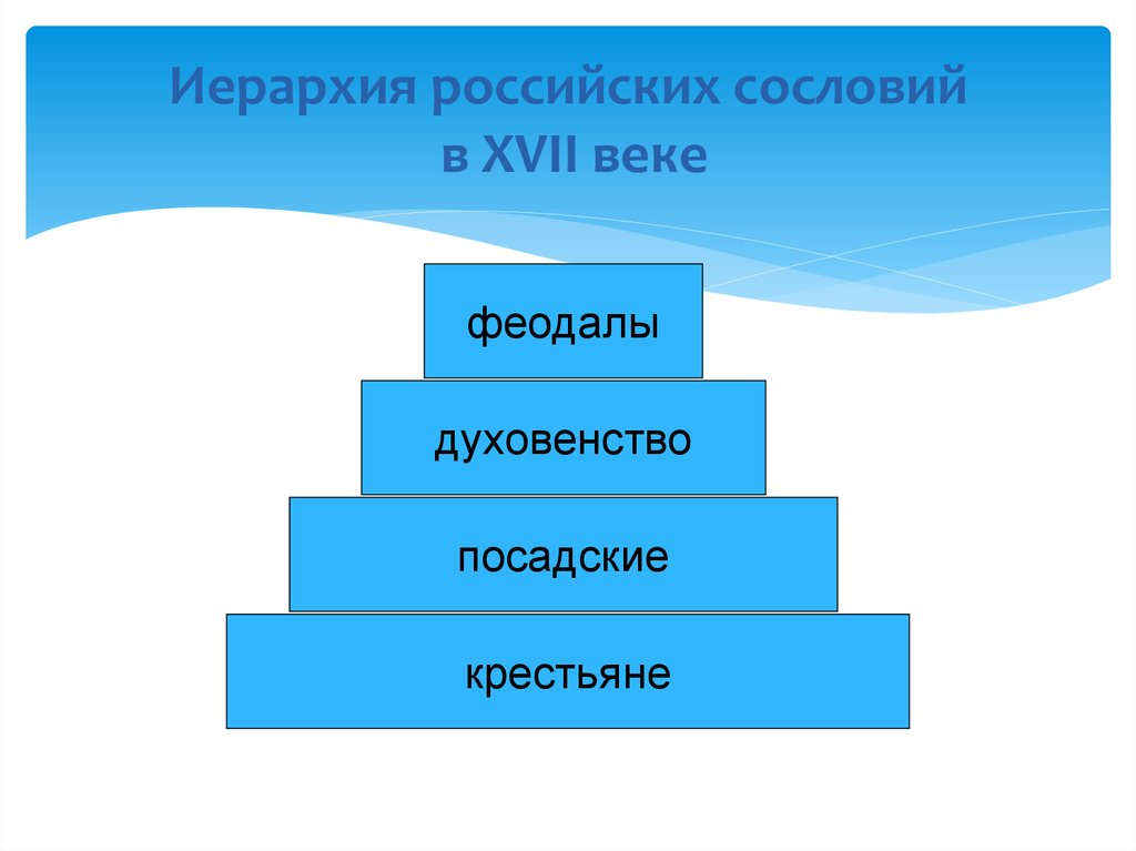 Изменения в сословиях в 17 веке