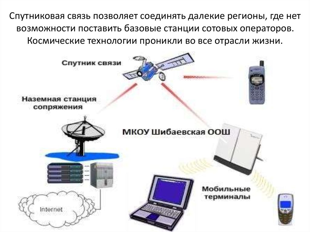 Https bstudy net. Спутниковая связь. Как работает спутниковая связь. Принцип работы спутниковой связи. Мобильная спутниковая связь.