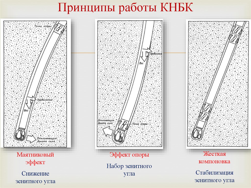 Кнбк в бурении схема