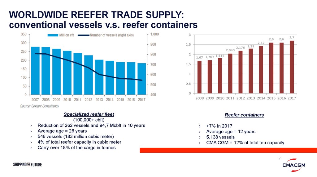 WORLDWIDE REEFER TRADE SUPPLY: conventional vessels v.s. reefer containers
