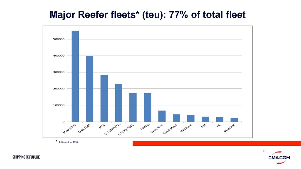 Major Reefer fleets* (teu): 77% of total fleet