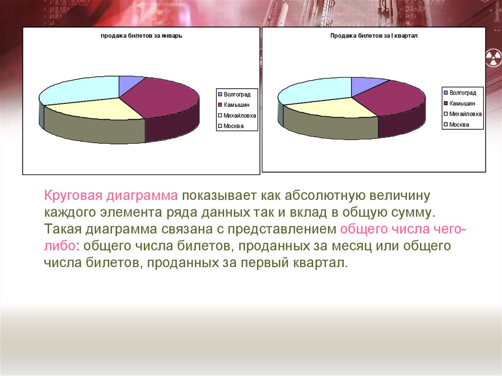 Круговая диаграмма суммы продаж