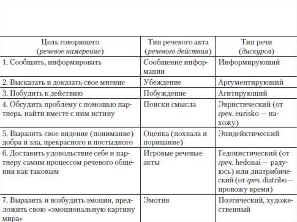 Речевые цели. Типы речевых актов. Типы речевых актов в риторике. Виды речи и речевые действия. Разновидности речевого акта таблица.