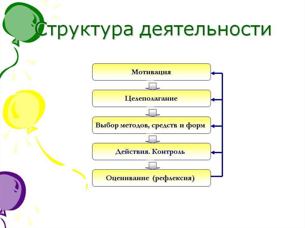 Порядок структуры деятельности. Структура деятельности. Структура деятельности схематично. Структура деятельности это определение. Структура деятельности и ее мотивация.