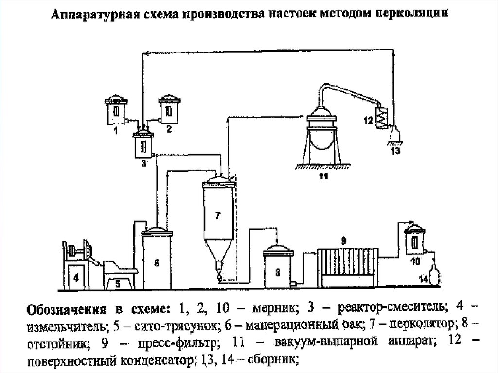 Аппаратурная схема производства порошков