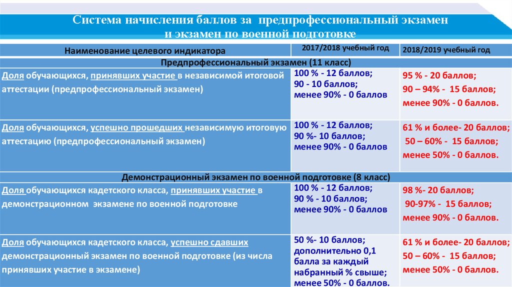 Демонстрационный экзамен баллы