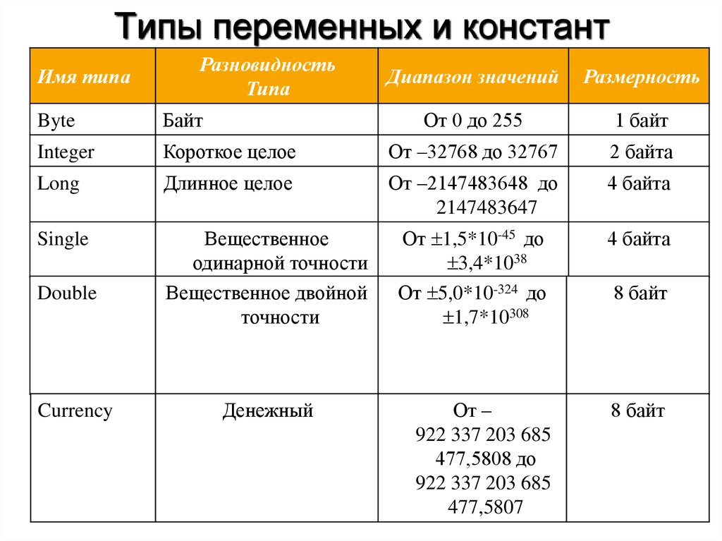 Типа го. Тип данных переменной. Переменная Константа , типы данных. Типы перьев. Типы данных переменные константы.