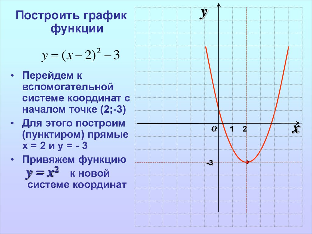 При каком значении график функции параллельны. Как построить график функции. Как строятся графики функций. Как строить функции. Перенос Графика.