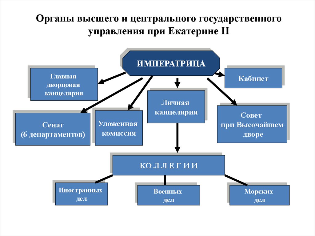 Как изменилось государственное управление. Органы власти при Екатерине 2. Органы власти система Екатерины 2. Система органов власти при Екатерине 2. Высший орган власти при Екатерине 2.