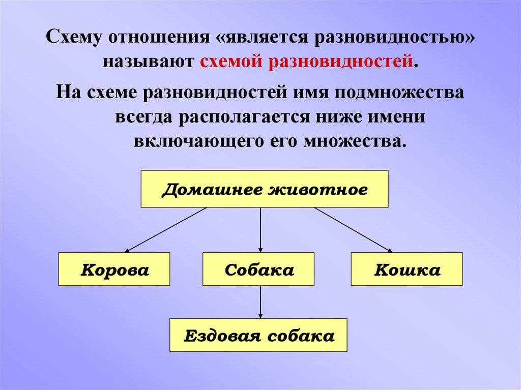 Отношение является. Схему отношения является разновидностью называют схемой. Отношение является разновидностью. Отношения являются разновидностью Информатика. Схема является разновидностью.