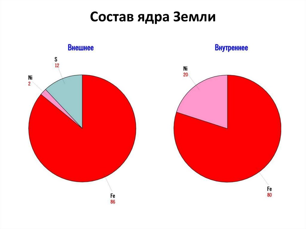 Состав земли. Состав ядра земли. Химический состав ярдро земли. Химический состав ядра земли. Состав внутреннего ядра земли.