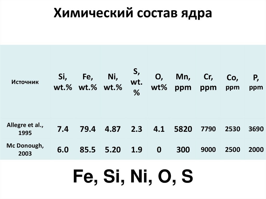 Состав ядра ag