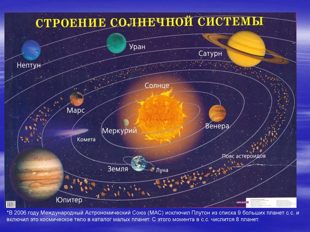 Солнечная система и ее планеты, модель