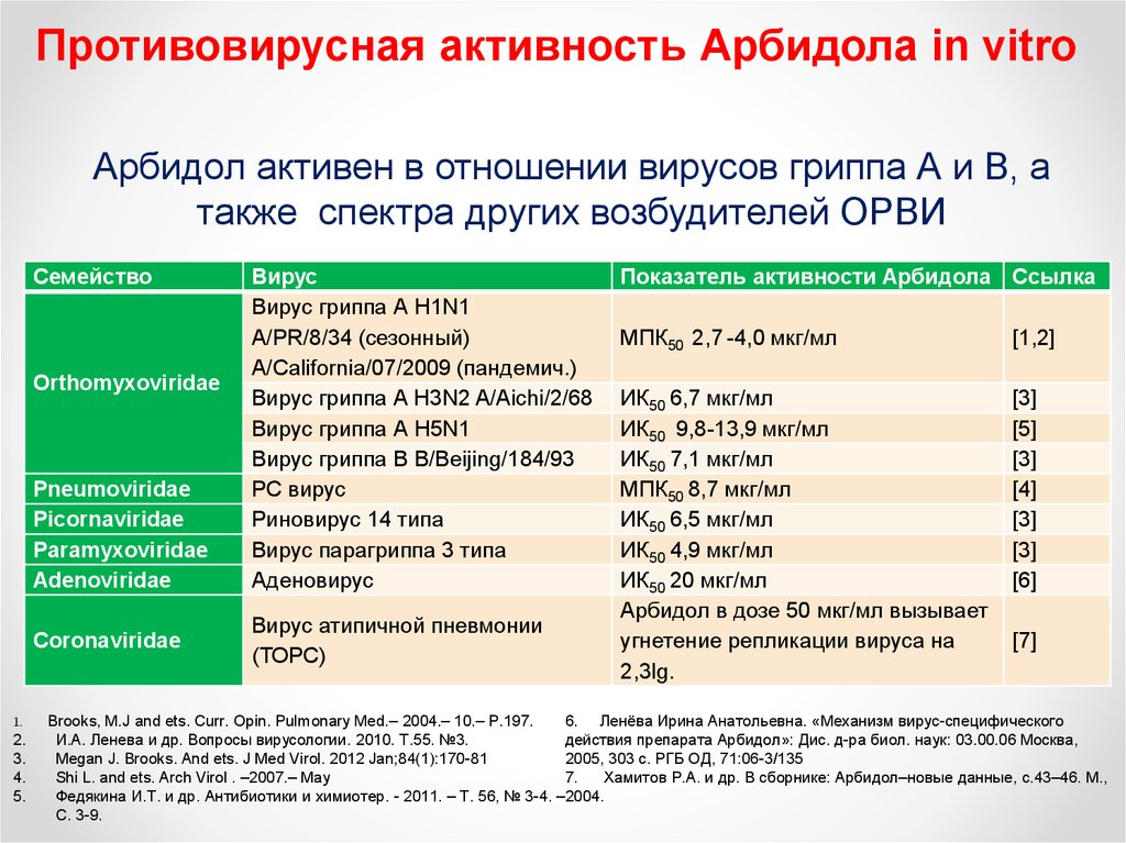 Противовирусные список