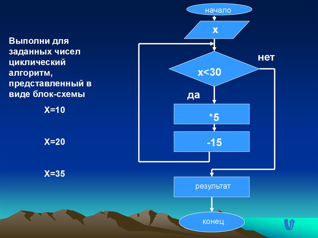 Способы записи алгоритмов презентация