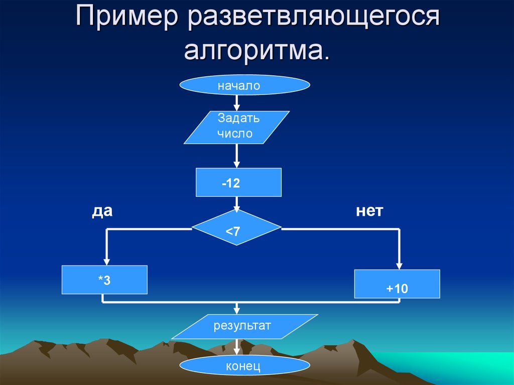 Блок схема алгоритма разветвляющегося алгоритма