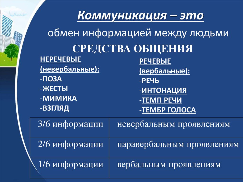 Коммуникация. Коммуникация это простыми словами в психологии.