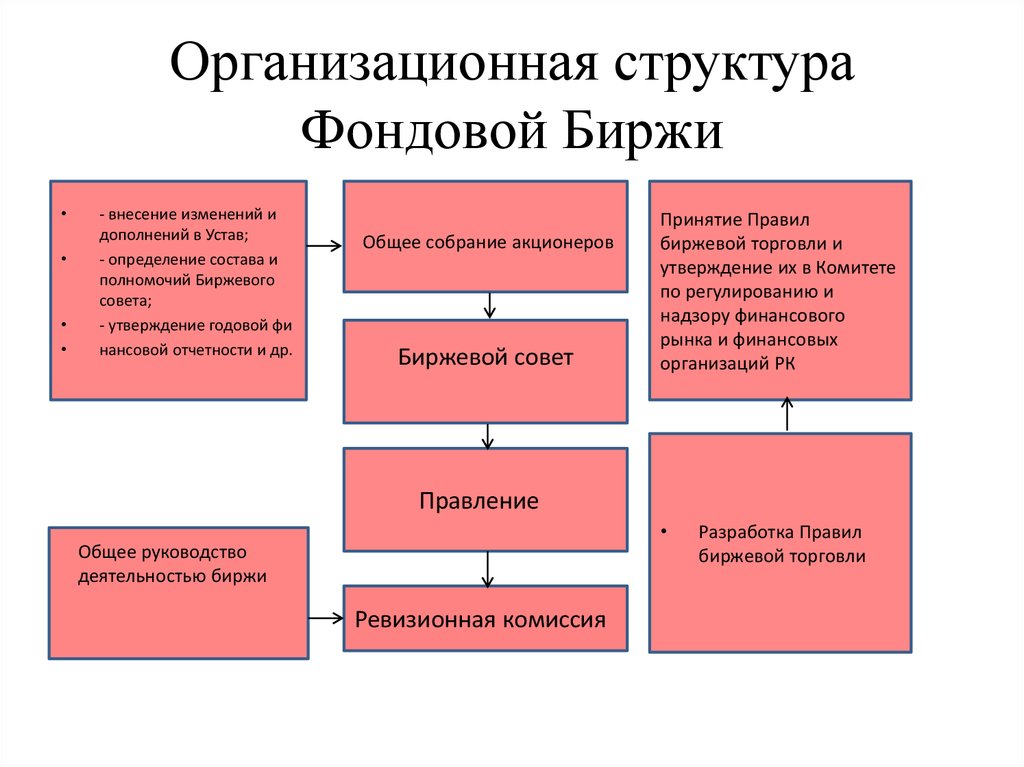 Организационная структура Фондовой Биржи