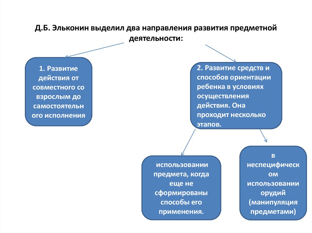 Предметная деятельность человека