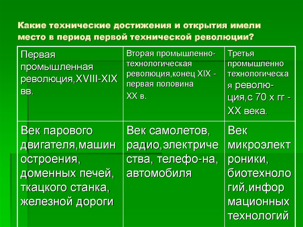 Какие технические. Вторая промышленно-технологическая революция таблица. Первая промышленно-технологическая революция. Вторая промышленно технологическая революция 20 века. Первая промышленно-технологическая революция таблица.