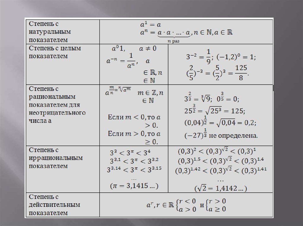 Разница степеней. Свойства степени с не рациональным показателем. Степени с действительными показателями и их свойства определение. Степень с действительным показателем и ее свойства. Степень с иррациональным показателем.