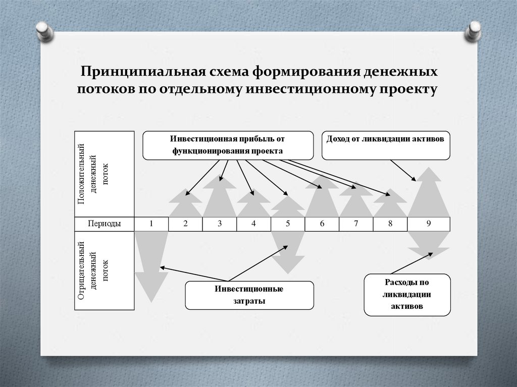 Структура денежных потоков проекта