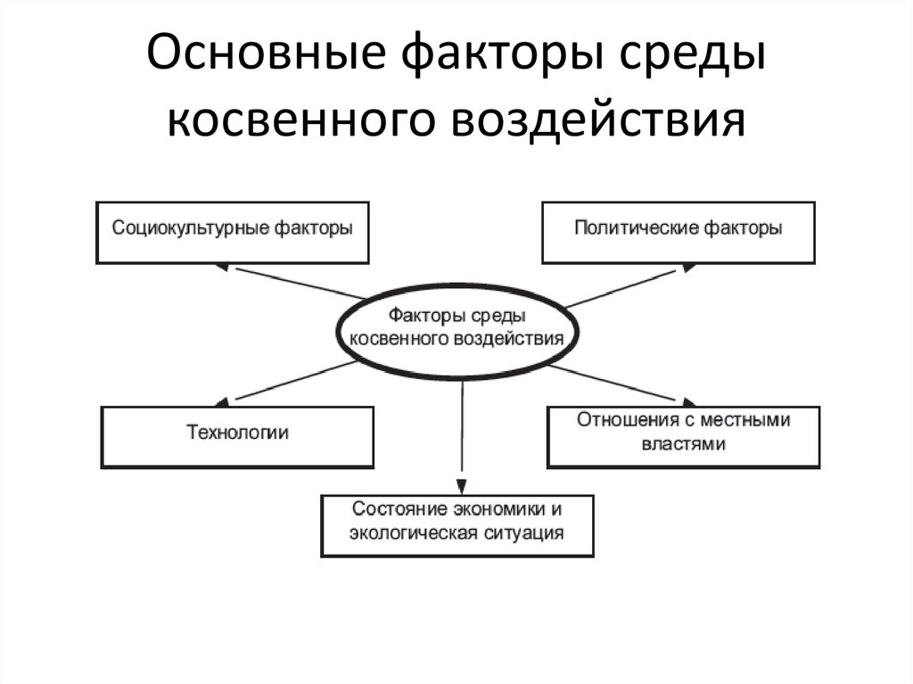 Требования к факторам