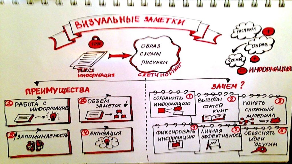 Схем образов. Чартрайтинг что это такое. Как зарисовывать планы и цели. Иконостатье подписать газета зарисовать схему.