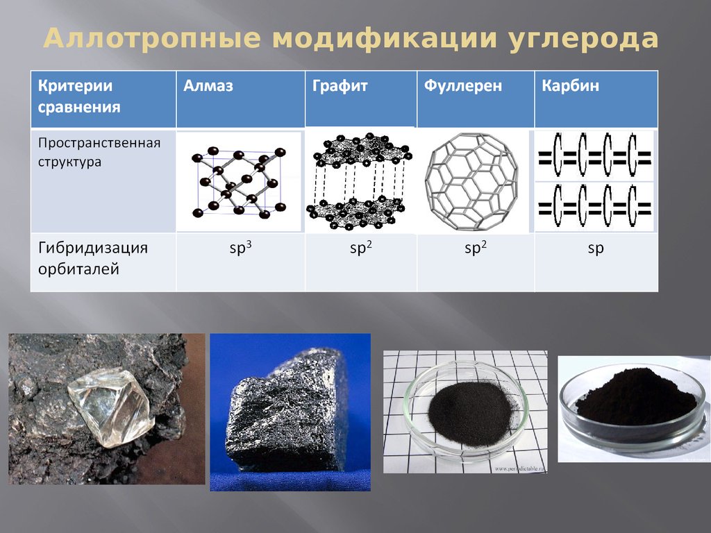 Углерод относится к группе. Алмаз графит карбин фуллерен. Аллотропные модификации Алмаз графит фуллерен. Алмаз графит карбин фуллерен таблица. Алмаз графит уголь фуллерен.