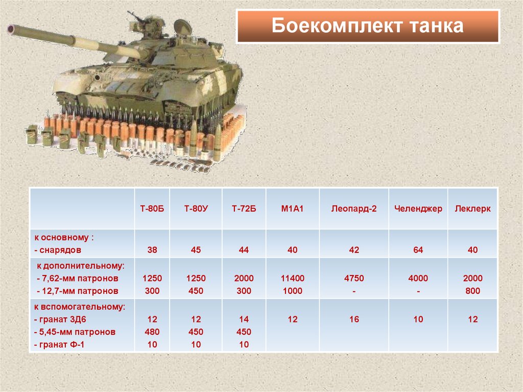 Вес танка т 80. Т-72б3 боекомплект. Т-90м боекомплект. Танк т 80 боекомплект. Т 62 размещение боекомплекта в танке.