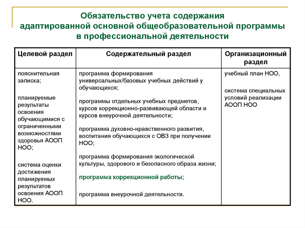 Виды адаптированных программ. Организационный раздел адаптированной программы. Содержательный раздел адаптированной общеобразовательной программы. Структура адаптированной основной общеобразовательной программы. Основные разделы АООП.