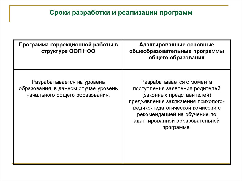 Время разработки. Сроки разработки. Продолжительно периодов разработки. Срок разработки и сроки разработки. Сроков разработки по это.