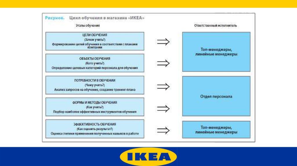 Ikea презентация компании