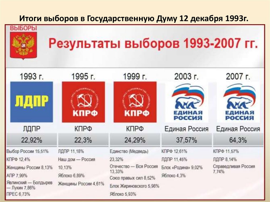 Выборы в думу 2000