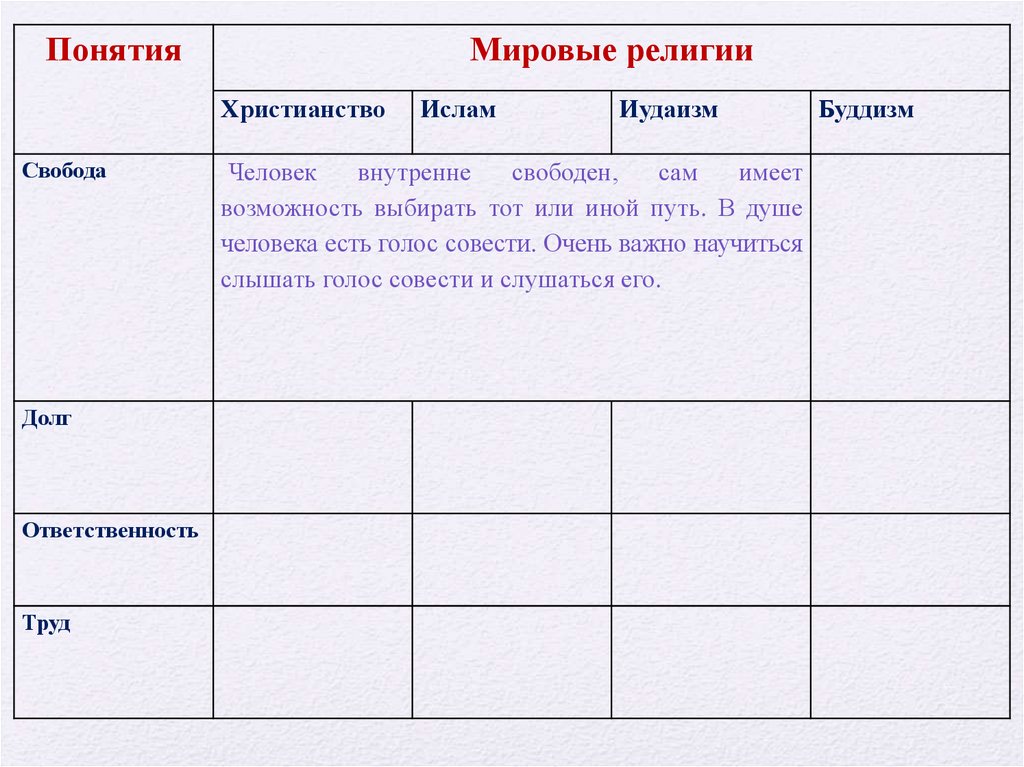 Презентация 4 класс омрк долг свобода ответственность труд