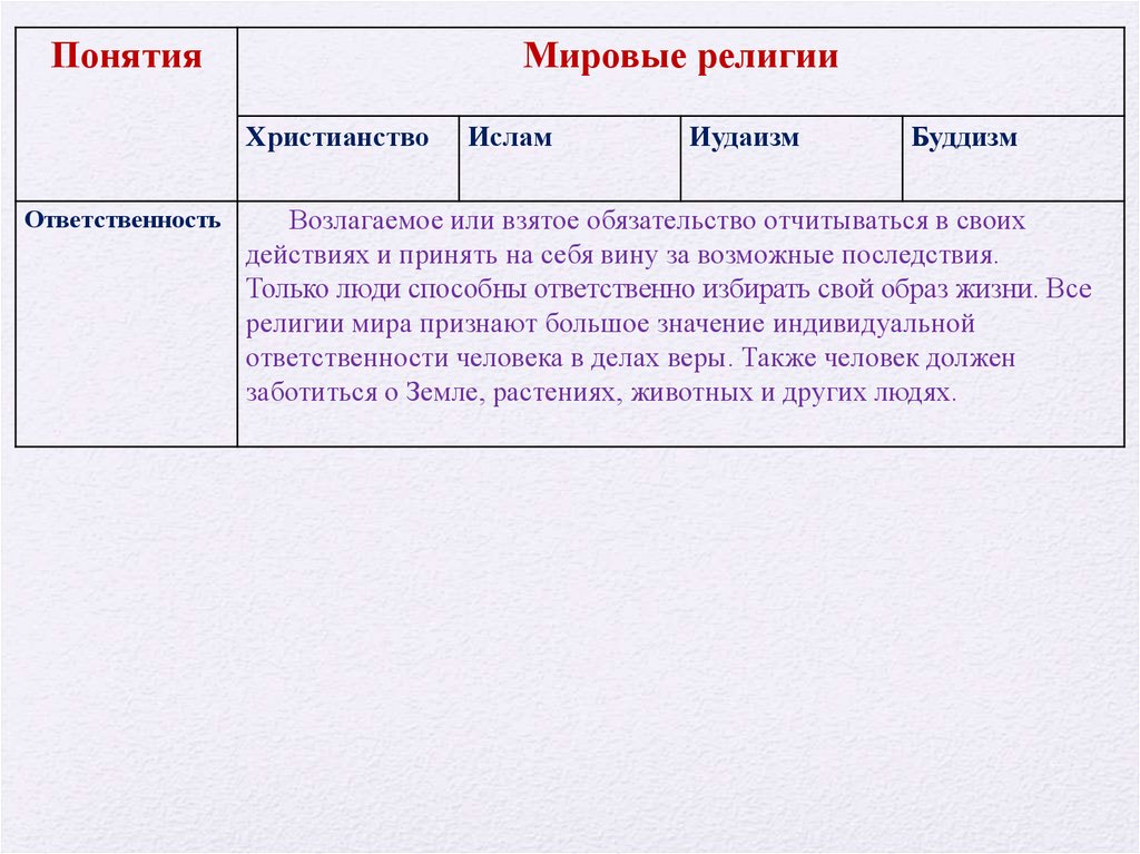 Презентация 4 класс омрк долг свобода ответственность труд