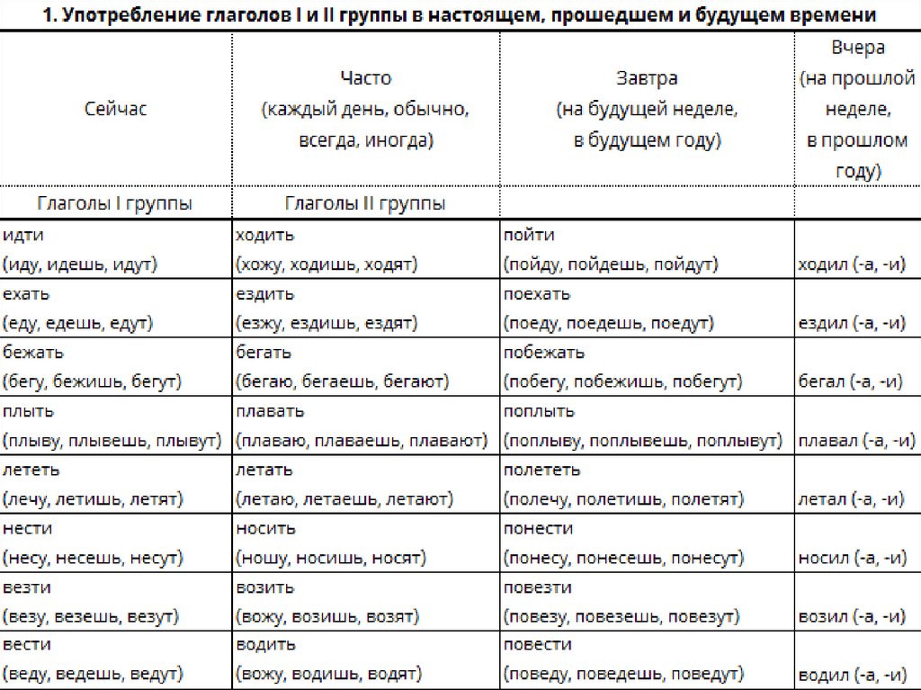 Слово идти какое время. Спряжение глаголов движения. Глаголы движения в русском языке таблица. Глаголы в русском языке для иностранцев. Формы глаголов движения.