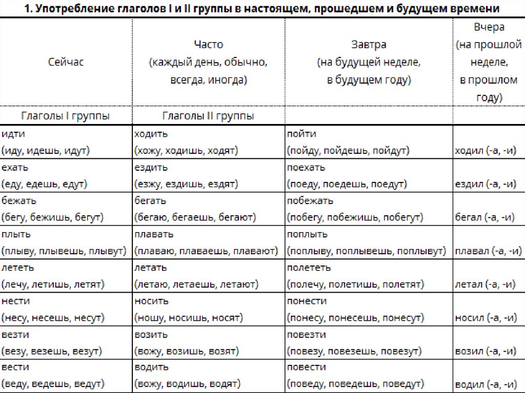 Глаголы движения рки