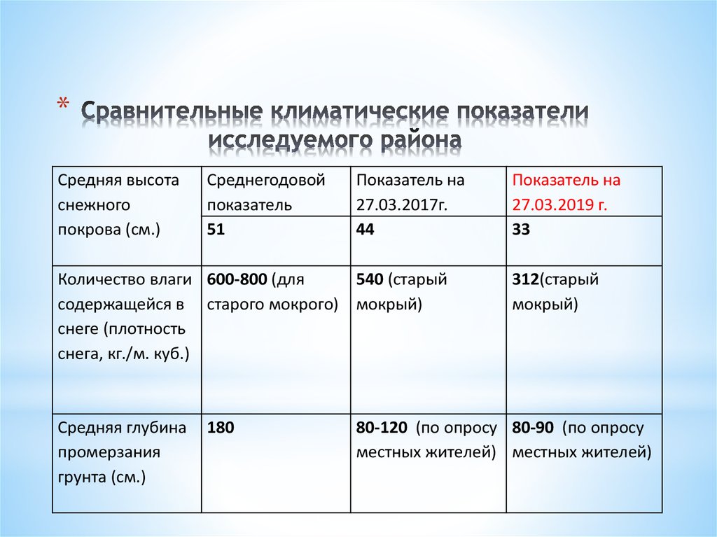 Климатические показатели