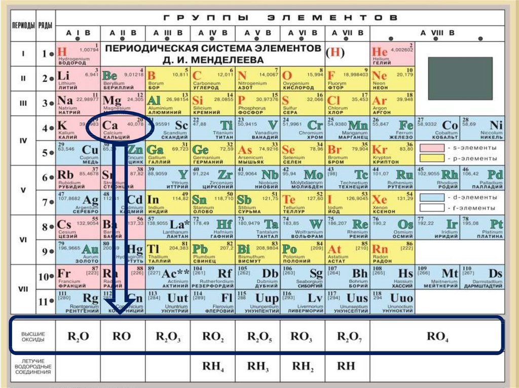 Какие элементы относятся к d. Свойства химических элементов по периодической таблице. Характеристика хим элемента по таблице Менделеева. Высшие оксиды химических элементов таблица Менделеева. План характеристики элементов по таблице Менделеева.