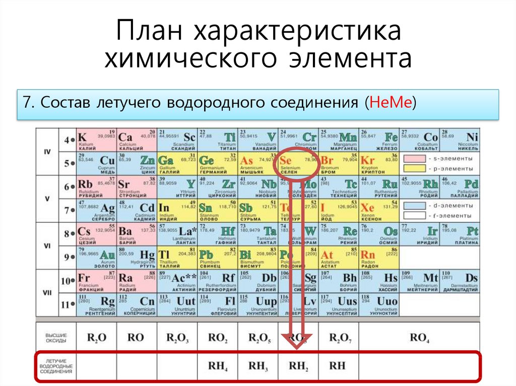 Дайте характеристику элемента 7 по плану положение в периодической таблице металл или неметалл