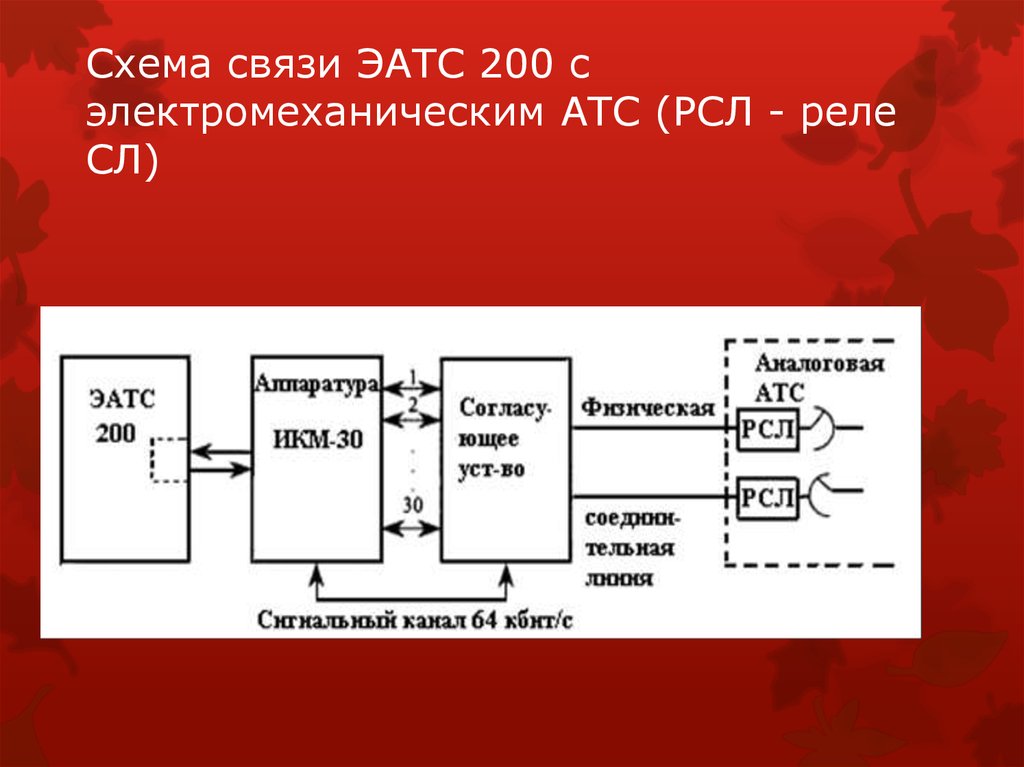 Схема связи ЭАТС 200 с электромеханическим АТС (РСЛ - реле СЛ)