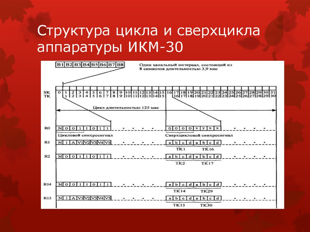 Структура 0. Цикл передачи ИКМ-30. Структура цикла ИКМ 30. Структура цикла и сверхцикла ИКМ-30. Состав аппаратуры ИКМ-30.