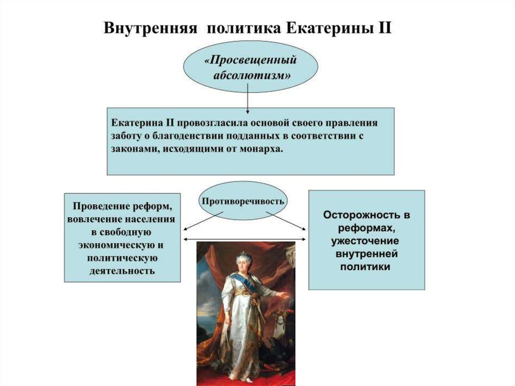 Идеи просвещенного абсолютизма екатерины ii. Политика просвещенного абсолютизма Екатерины 2. Таблица по истории просвещенный абсолютизм. Заполните таблицу «политика просвещённого абсолютизма». Экономическая основа абсолютизма.