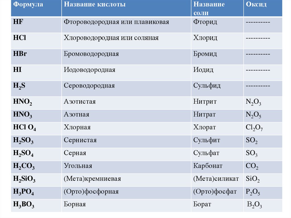 Презентация по химии 11 класс кислоты органические и неорганические