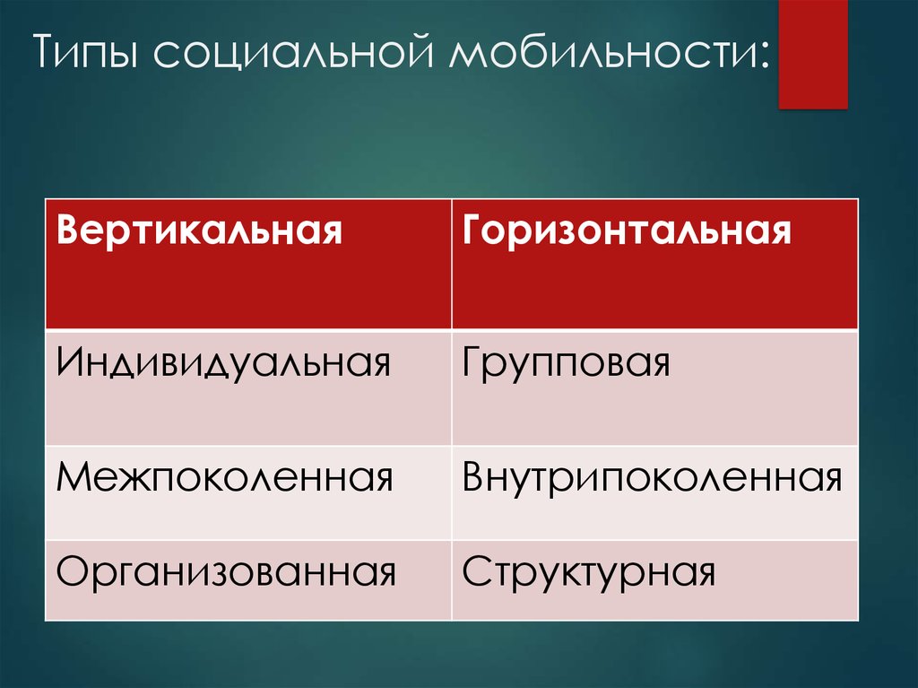 Виды социальной мобильности презентация