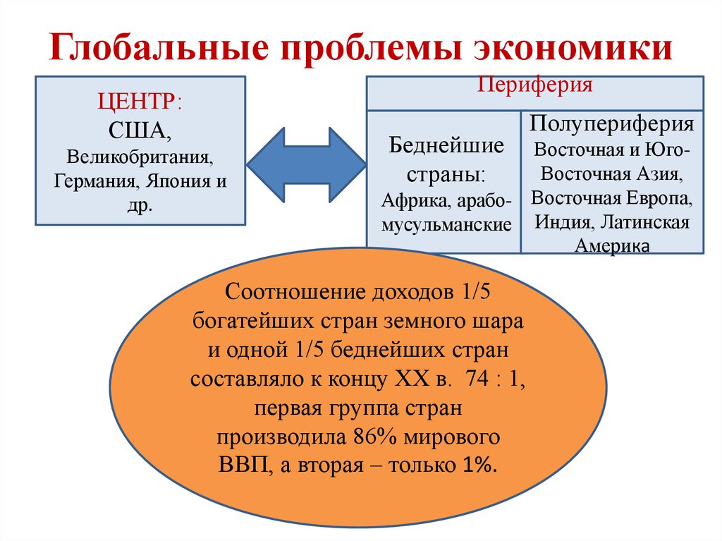 Схема глобальные экономические проблемы