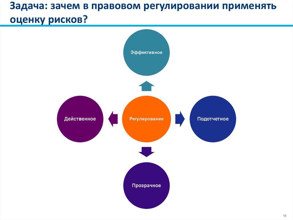 Задача: зачем в правовом регулировании применять оценку рисков?