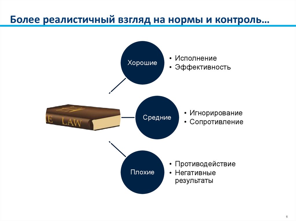 Более реалистичный взгляд на нормы и контроль…