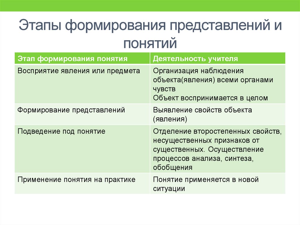 Установите последовательность формирования понятий